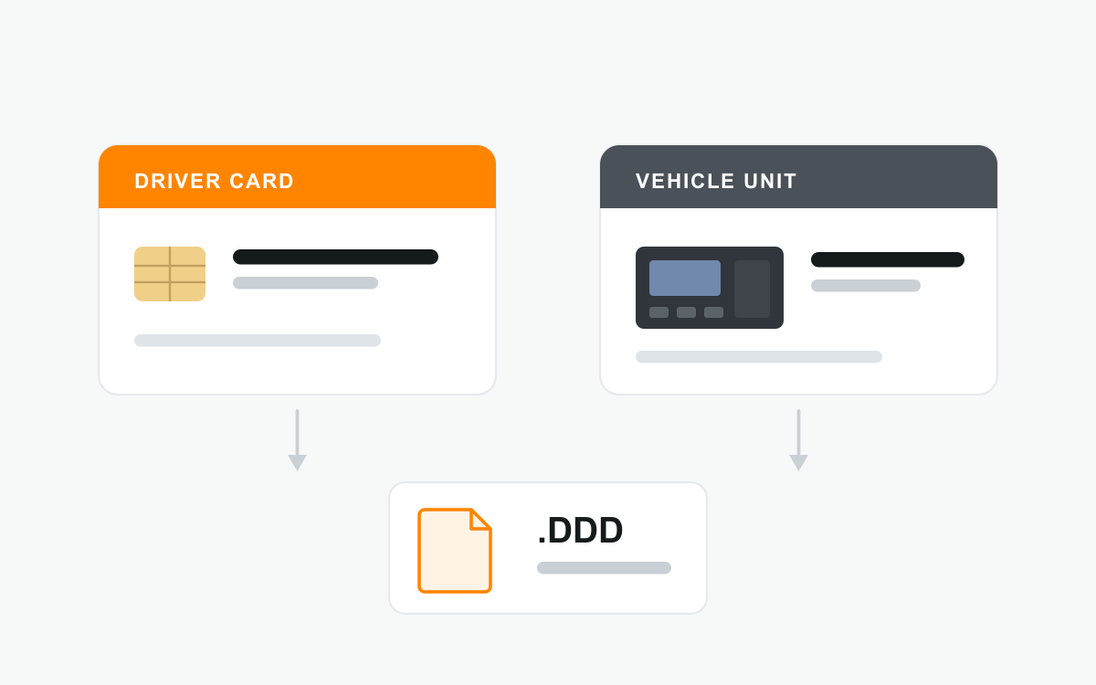 A driver card and a vehicle unit, both producing DDD files